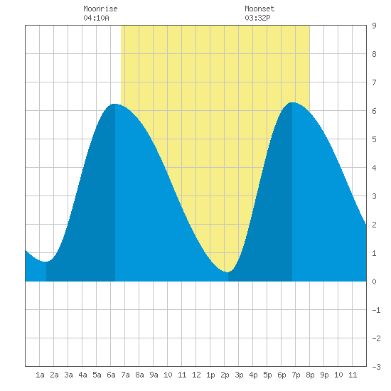 SCL RR bridge tide chart for Wednesday, April 23, 2025
