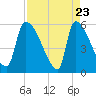 SCL RR bridge tide chart for Wednesday, April 23, 2025