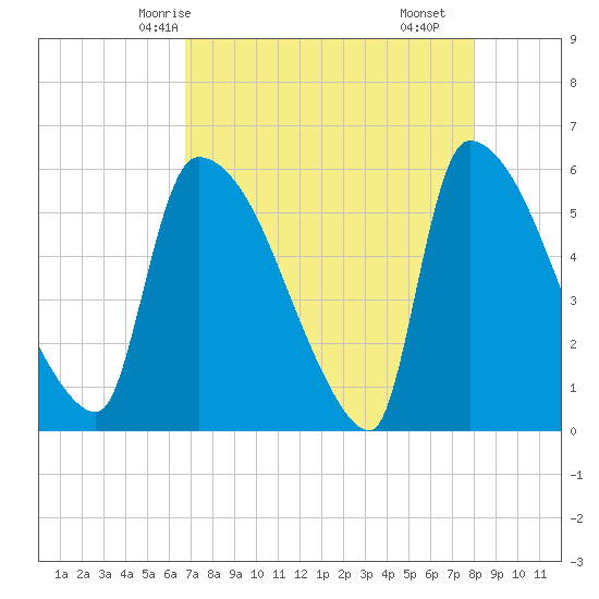 SCL RR bridge tide chart for Thursday, April 24, 2025