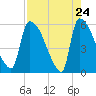 SCL RR bridge tide chart for Thursday, April 24, 2025