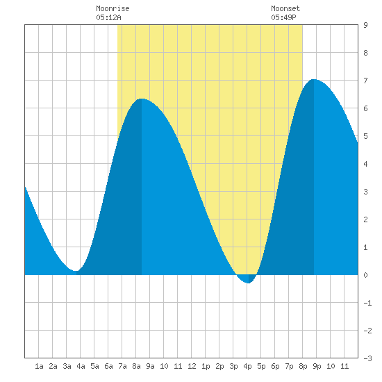 SCL RR bridge tide chart for Friday, April 25, 2025