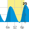 SCL RR bridge tide chart for Friday, April 25, 2025