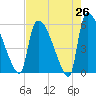 SCL RR bridge tide chart for Saturday, April 26, 2025