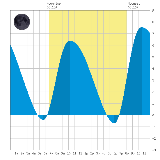 SCL RR bridge tide chart for Sunday, April 27, 2025