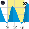 SCL RR bridge tide chart for Sunday, April 27, 2025