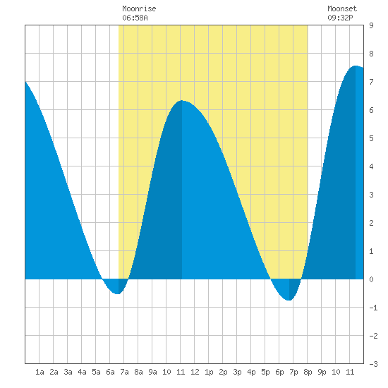 SCL RR bridge tide chart for Monday, April 28, 2025