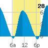 SCL RR bridge tide chart for Monday, April 28, 2025