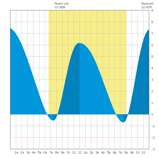 SCL RR bridge tide chart for Tuesday, April 29, 2025