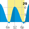 SCL RR bridge tide chart for Tuesday, April 29, 2025