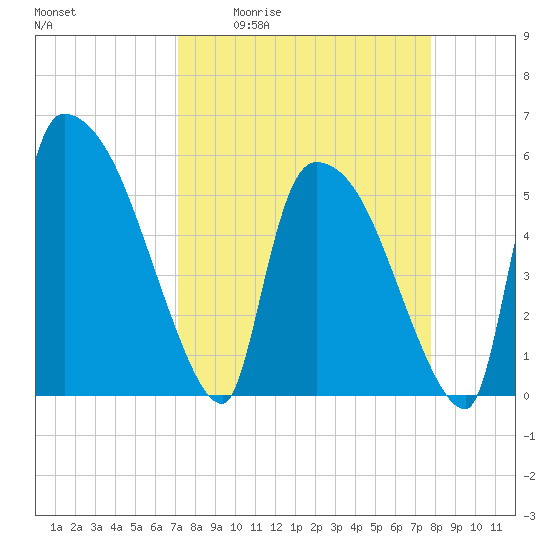 SCL RR bridge tide chart for Wednesday, April 2, 2025