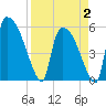 SCL RR bridge tide chart for Wednesday, April 2, 2025