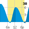 SCL RR bridge tide chart for Wednesday, April 30, 2025