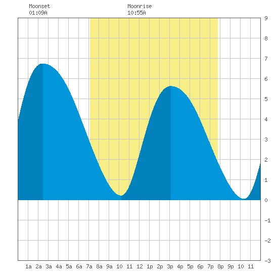 SCL RR bridge tide chart for Thursday, April 3, 2025