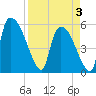 SCL RR bridge tide chart for Thursday, April 3, 2025