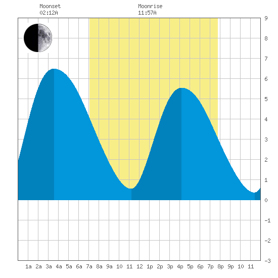 SCL RR bridge tide chart for Friday, April 4, 2025