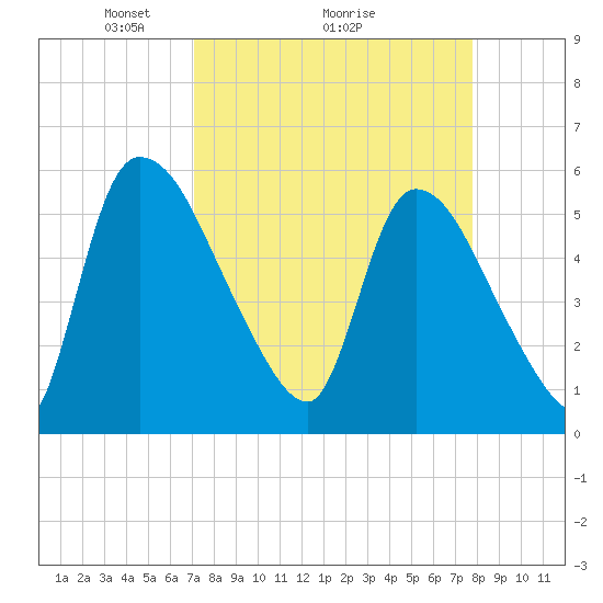SCL RR bridge tide chart for Saturday, April 5, 2025