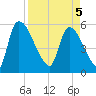 SCL RR bridge tide chart for Saturday, April 5, 2025