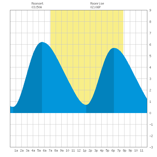 SCL RR bridge tide chart for Sunday, April 6, 2025