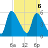 SCL RR bridge tide chart for Sunday, April 6, 2025