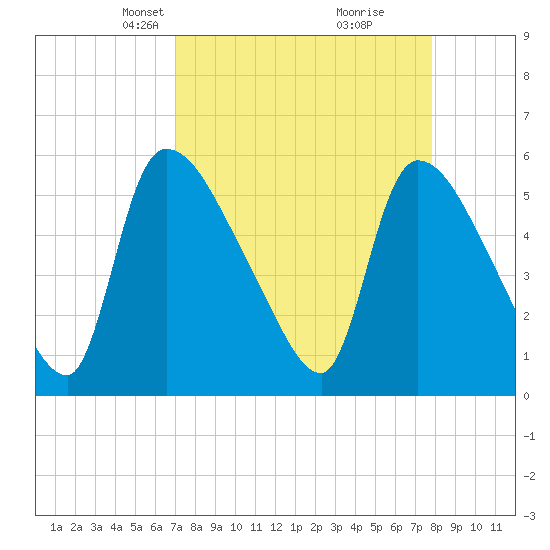 SCL RR bridge tide chart for Monday, April 7, 2025