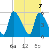 SCL RR bridge tide chart for Monday, April 7, 2025