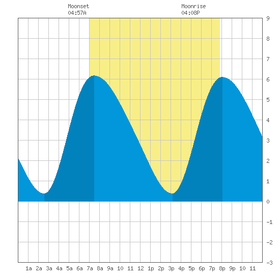 SCL RR bridge tide chart for Tuesday, April 8, 2025