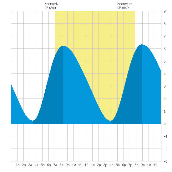 SCL RR bridge tide chart for Wednesday, April 9, 2025