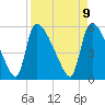 SCL RR bridge tide chart for Wednesday, April 9, 2025
