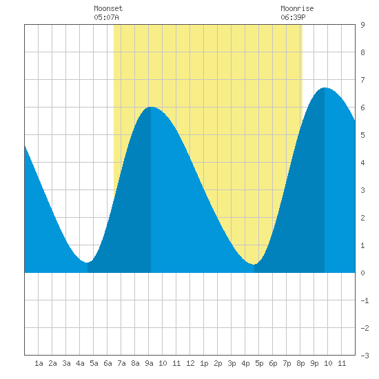 SCL RR bridge tide chart for Saturday, May 10, 2025