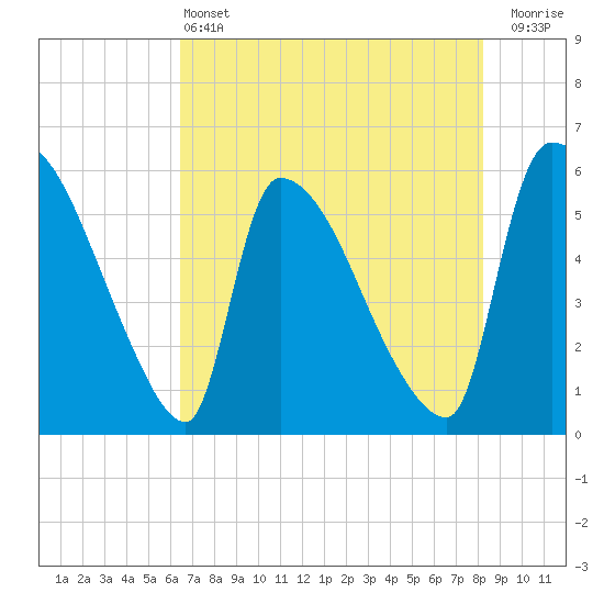 SCL RR bridge tide chart for Tuesday, May 13, 2025