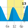 SCL RR bridge tide chart for Tuesday, May 13, 2025