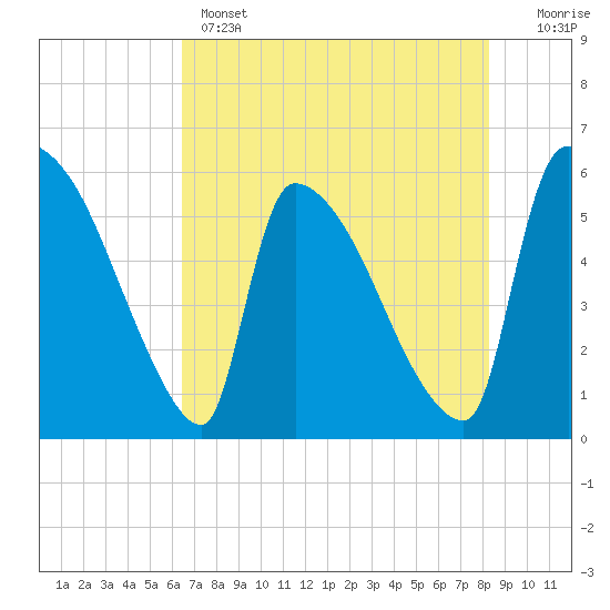 SCL RR bridge tide chart for Wednesday, May 14, 2025