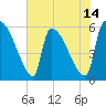 SCL RR bridge tide chart for Wednesday, May 14, 2025