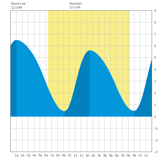 SCL RR bridge tide chart for Saturday, May 17, 2025