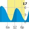 SCL RR bridge tide chart for Saturday, May 17, 2025