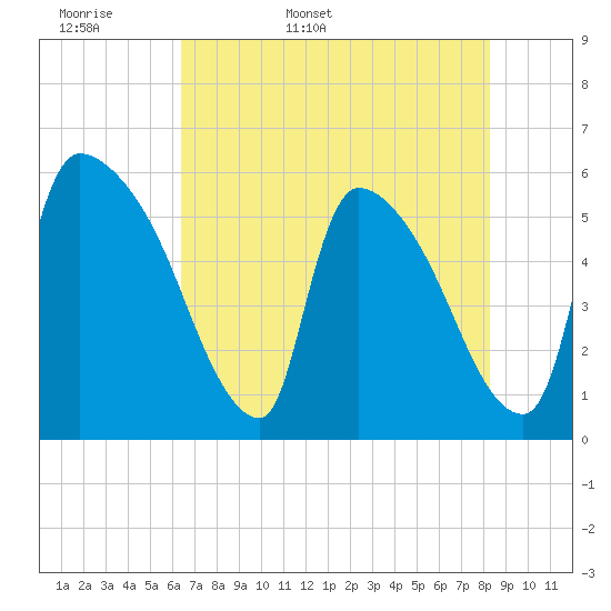 SCL RR bridge tide chart for Sunday, May 18, 2025