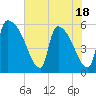 SCL RR bridge tide chart for Sunday, May 18, 2025