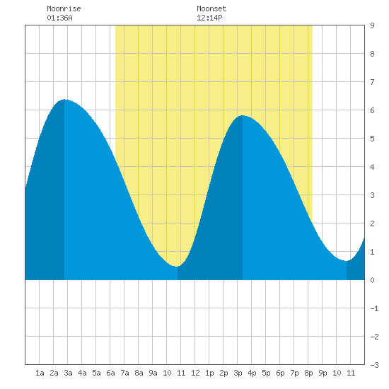 SCL RR bridge tide chart for Monday, May 19, 2025