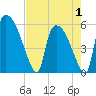 SCL RR bridge tide chart for Thursday, May 1, 2025