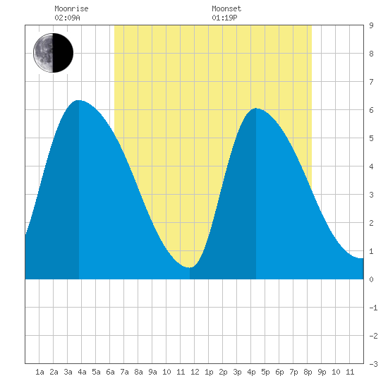 SCL RR bridge tide chart for Tuesday, May 20, 2025