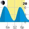 SCL RR bridge tide chart for Tuesday, May 20, 2025