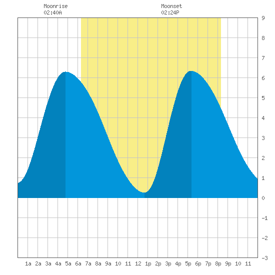 SCL RR bridge tide chart for Wednesday, May 21, 2025