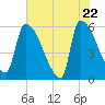 SCL RR bridge tide chart for Thursday, May 22, 2025
