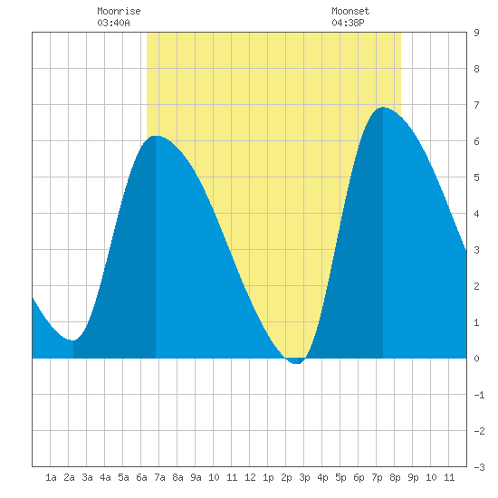 SCL RR bridge tide chart for Friday, May 23, 2025