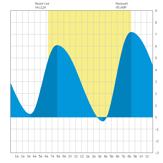 SCL RR bridge tide chart for Saturday, May 24, 2025