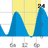 SCL RR bridge tide chart for Saturday, May 24, 2025