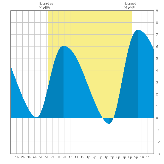 SCL RR bridge tide chart for Sunday, May 25, 2025