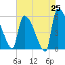 SCL RR bridge tide chart for Sunday, May 25, 2025