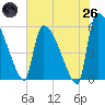 SCL RR bridge tide chart for Monday, May 26, 2025