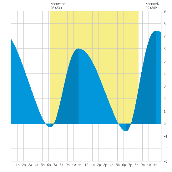 SCL RR bridge tide chart for Tuesday, May 27, 2025